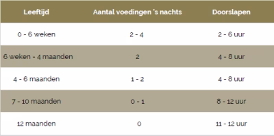 Afbouwen van nachtvoedingen